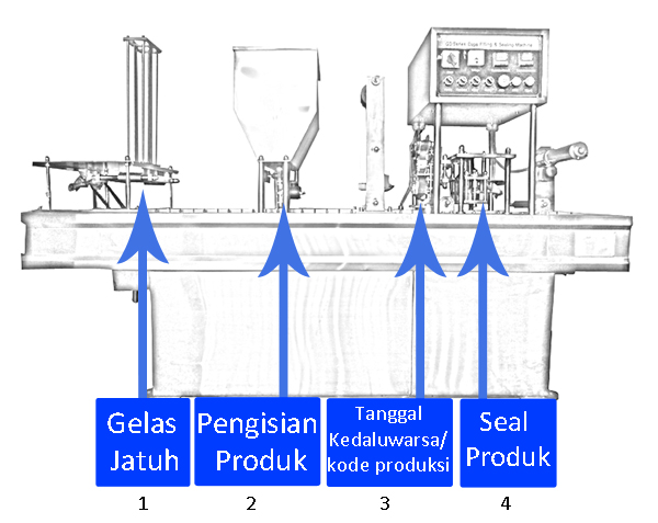 Proses Mesin AMDK 4 Line Mekanik